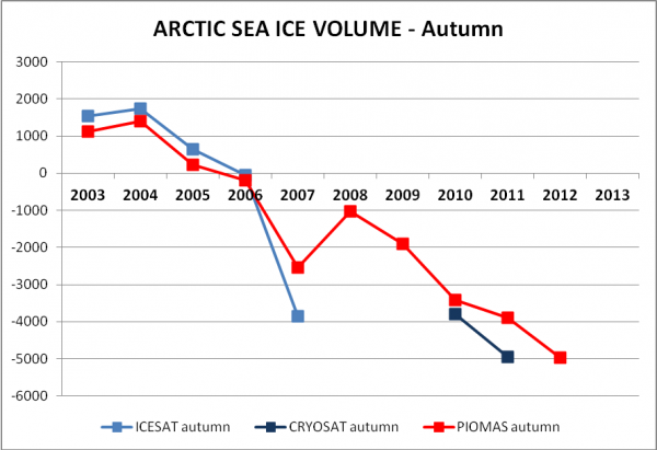 Icesat Cryosat PIOMAS arctic sea ice volume fall volumen banquisa artica hielo