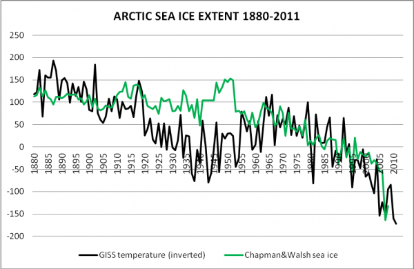 arctic sea ice extent 1880 2011 walsh chapman old dataset vs arctic temperature GISS
