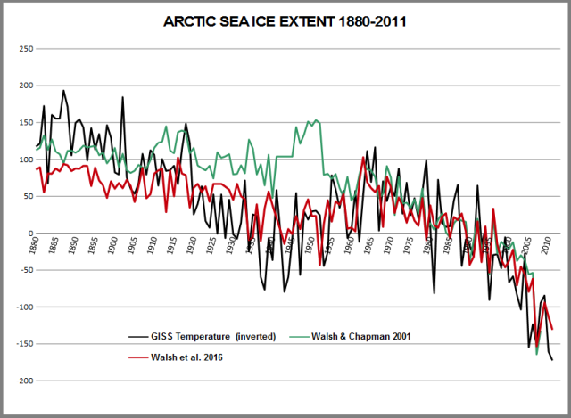 Arctic sea ice extent - Walsh 2016 vs Walsh Chapman 2001 vs Arctic temperature GISS