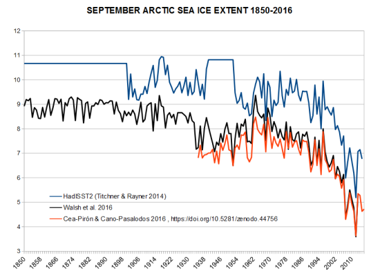 september arctic sea ice extent 1850 Walsh et al. 2016 HadISST2 Titchner & Rayner 2014 Cea-Piron Cano-Pasalodos  2016
