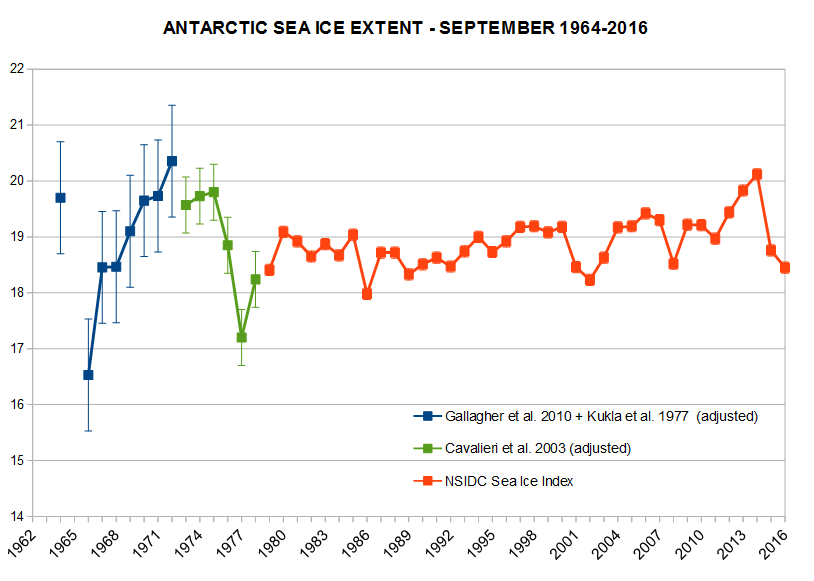 Antarctic Sea Ice Extent 1964-2016