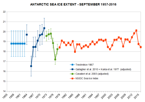 treshnikov antarctic 1950s september sea ice extent 1957 2016