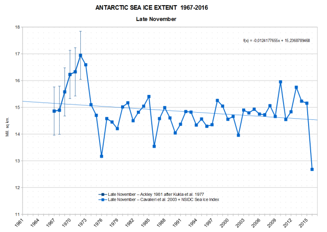 antarctic sea ice extent 1967 2016 late november nimbus nsidc cavalieri kukla 